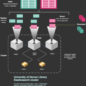 ElasticSearch Custom Index Setup