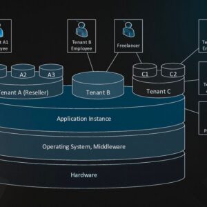 Multi-Tenant SaaS Architecture Planning